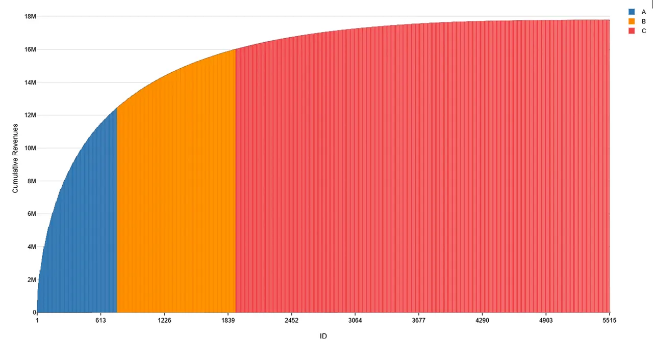 Cumulative Revenues